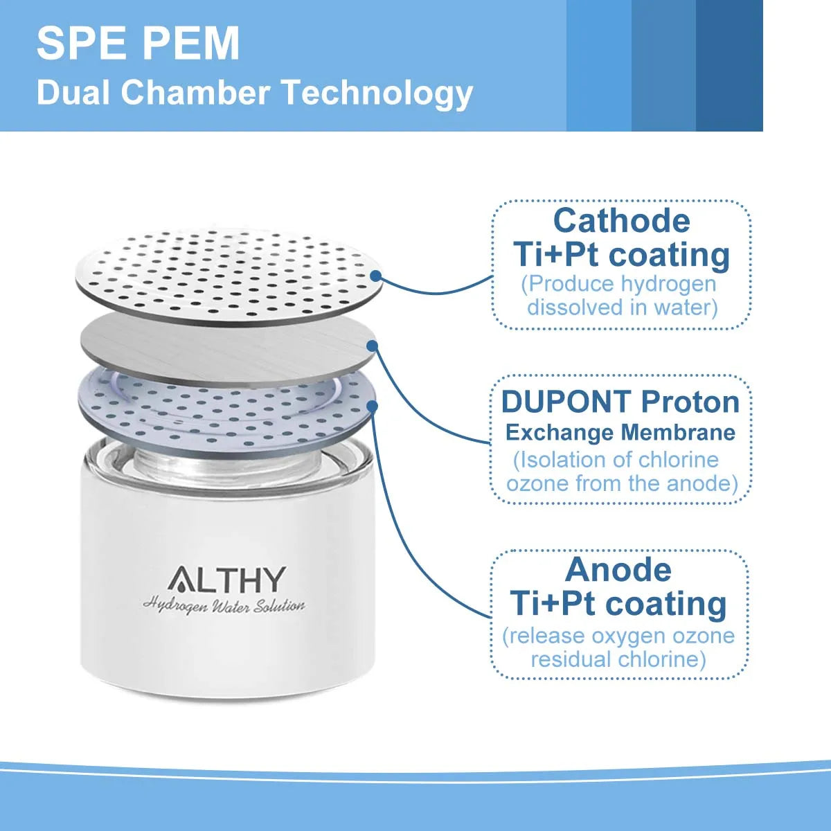 SPE PEM Dual Chamber Technology diagram with ALTHY branding