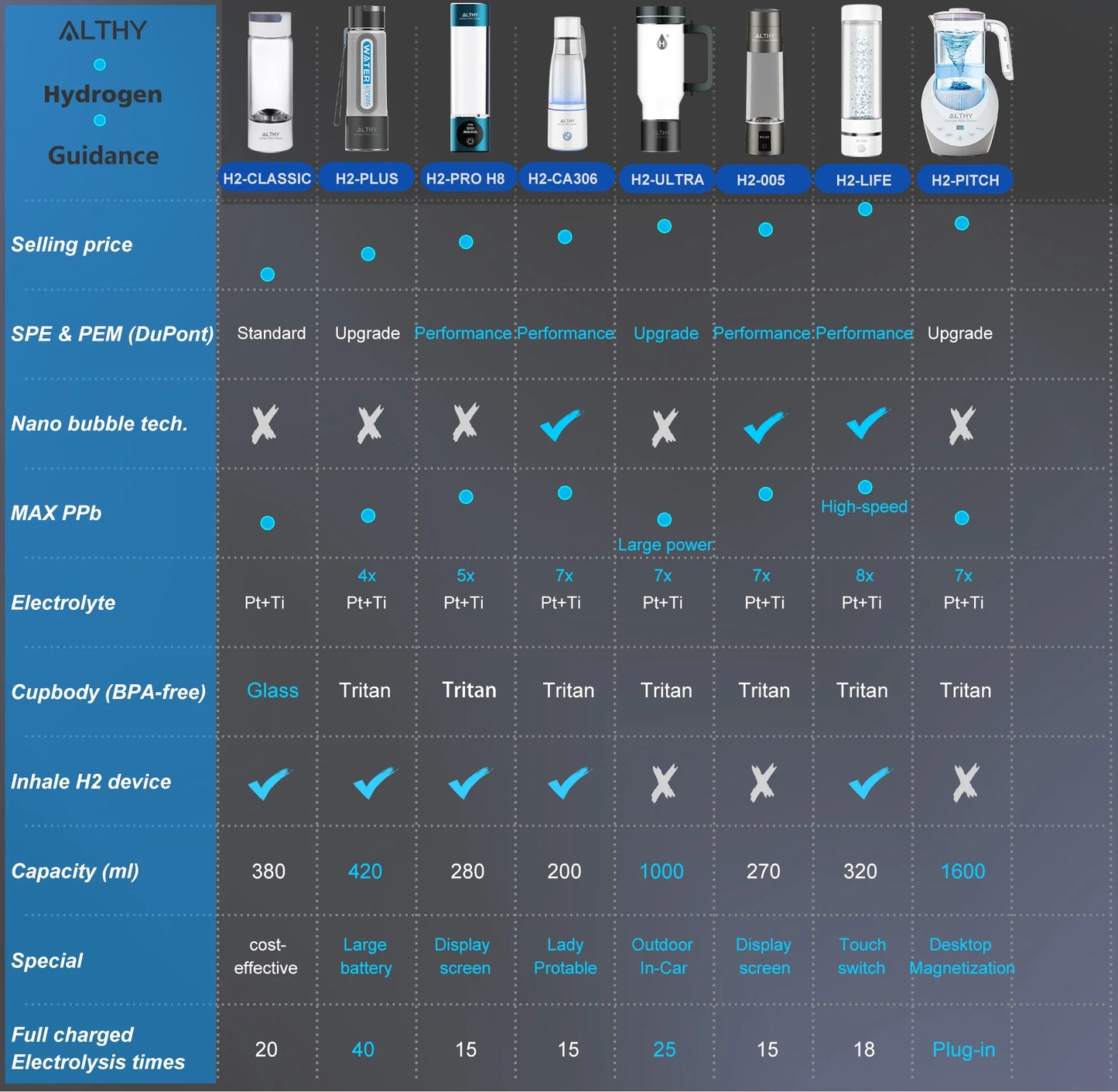 Comparison chart of various hydrogen devices with specifications and features.