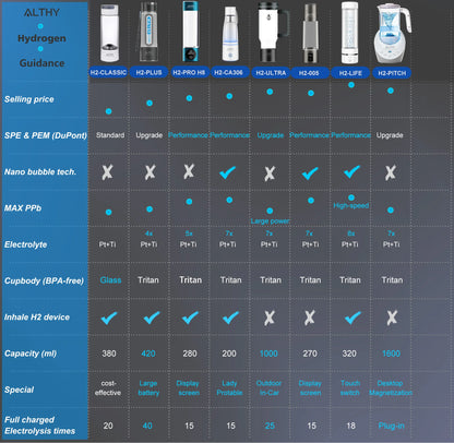 Comparison chart of various hydrogen devices with specifications and features.