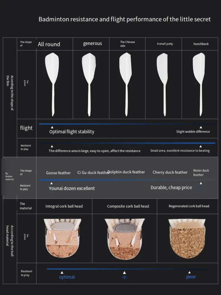 Comparison chart of badminton resistance and flight performance on a black background