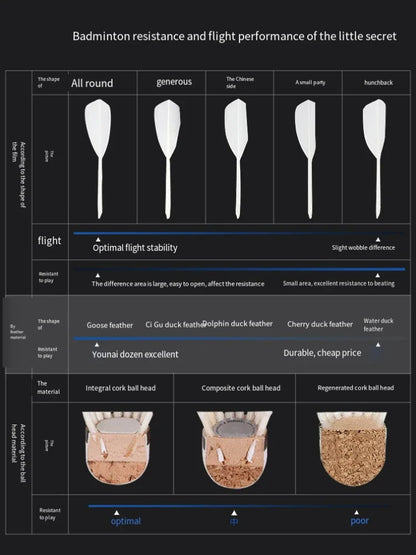 Comparison chart of badminton resistance and flight performance on a black background
