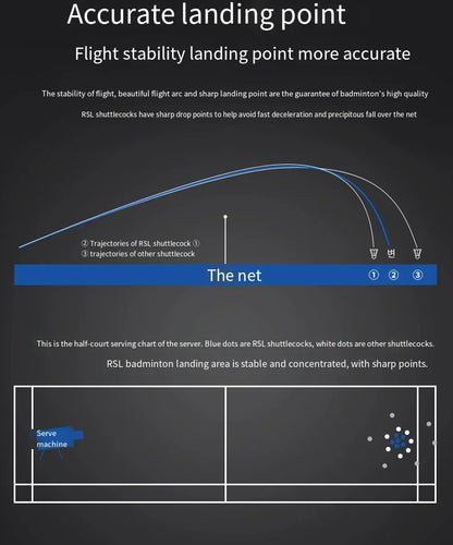 Diagram of flight stability landing point for RSL shuttlecocks on a badminton court.