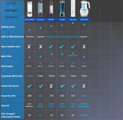 Hydrogen Water Generator Bottle | ALTHY DuPont PEM SPE 420ml – Yarra Essentials